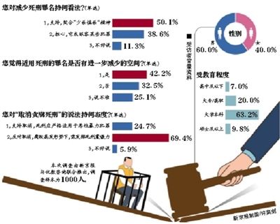 您對減少死刑罪名持何種看法 您對減少死刑罪名持何種看法